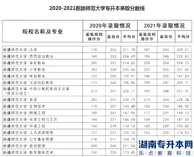 新疆师范大学专升本历年录取分数线及2023年报考建议(图2)