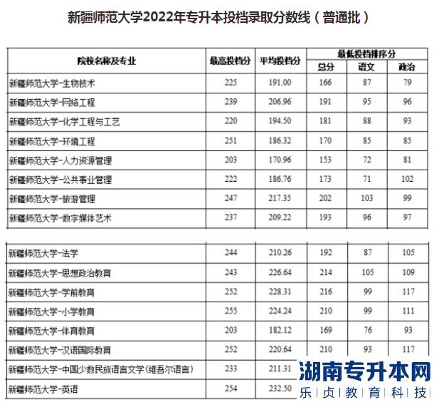 新疆师范大学专升本历年录取分数线及2023年报考建议(图3)
