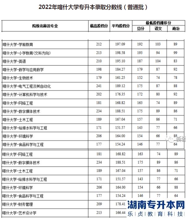 喀什大学专升本历年录取分数线及2023报考建议(图3)