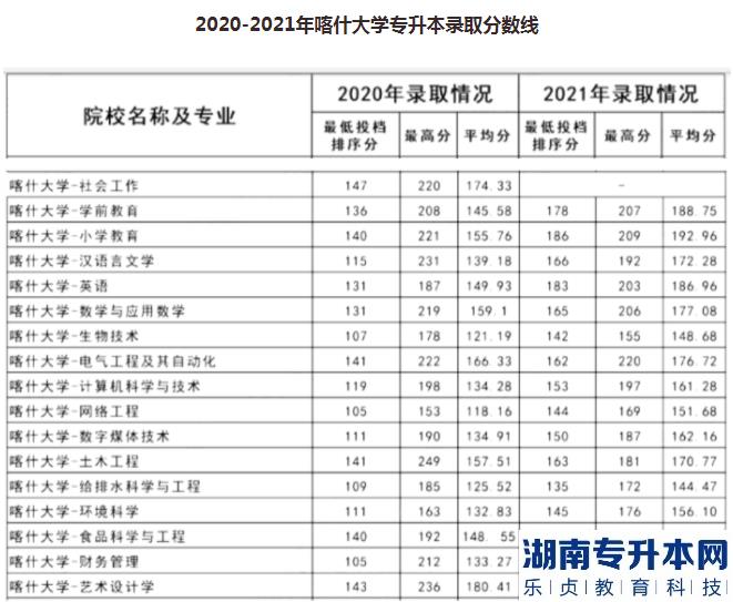 喀什大学专升本历年录取分数线及2023报考建议(图2)