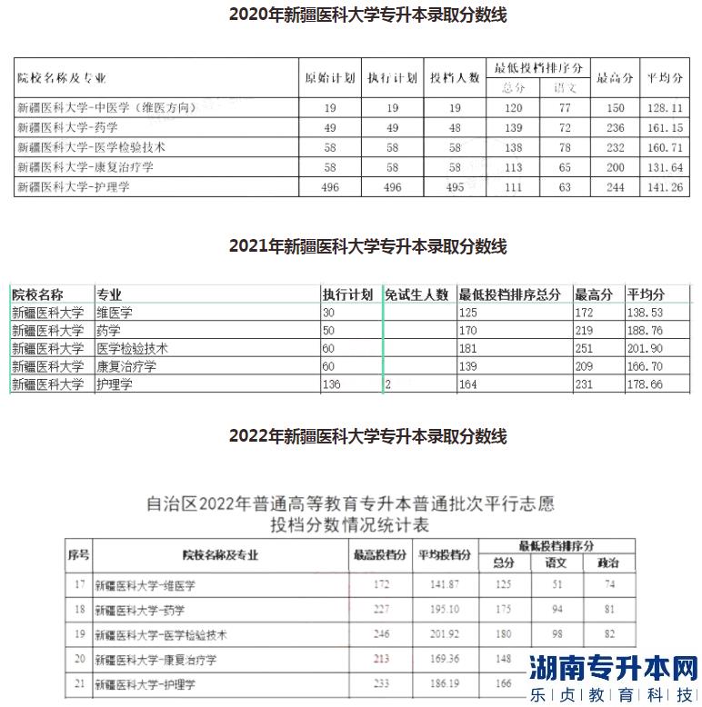 新疆医科大学专升本历年录取分数线及2023报考建议(图2)