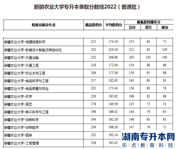 历年新疆农业大学专升本录取分数线及2023年报考建议(图3)