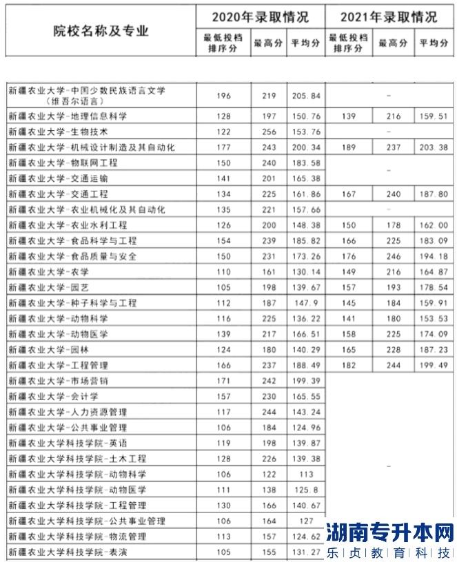 历年新疆农业大学专升本录取分数线及2023年报考建议(图2)