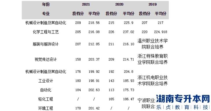 浙江科技学院专升本的历年分数线(图2)
