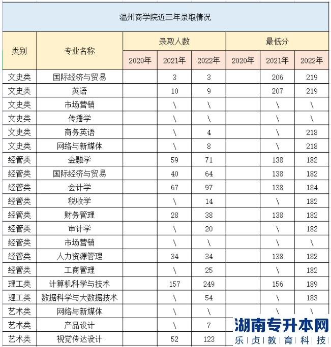 温州商学院专升本难考吗？(图2)