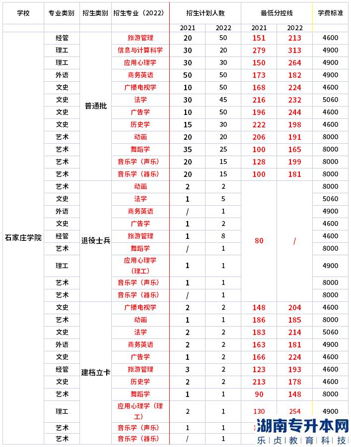 石家庄学院专升本的分数线(图2)