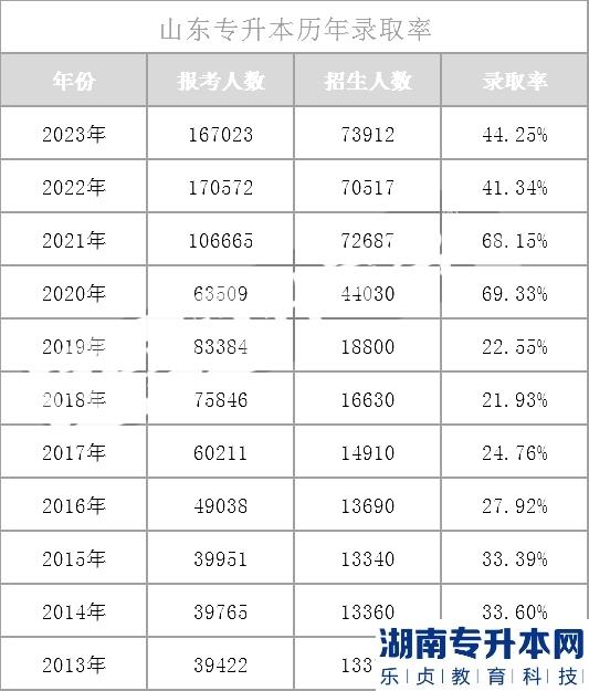 山东专升本的录取率(2013年-2023年)(图2)