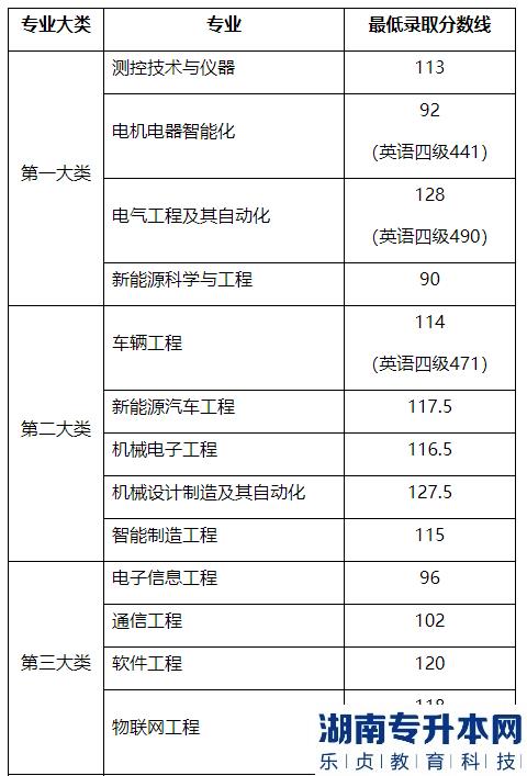 上海电机学院专升本2023年最低录取分数线及拟录取名单公示(图2)