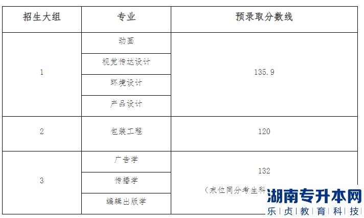 2023年上海理工大学专升本录取分数线(图2)