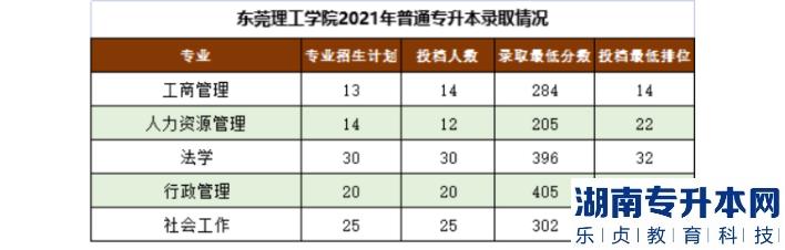 东莞理工学院专升本的分数线(图2)
