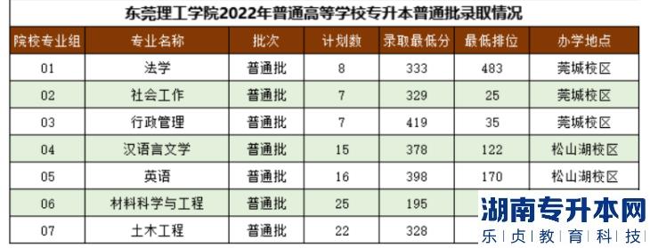 东莞理工学院专升本的分数线(图3)