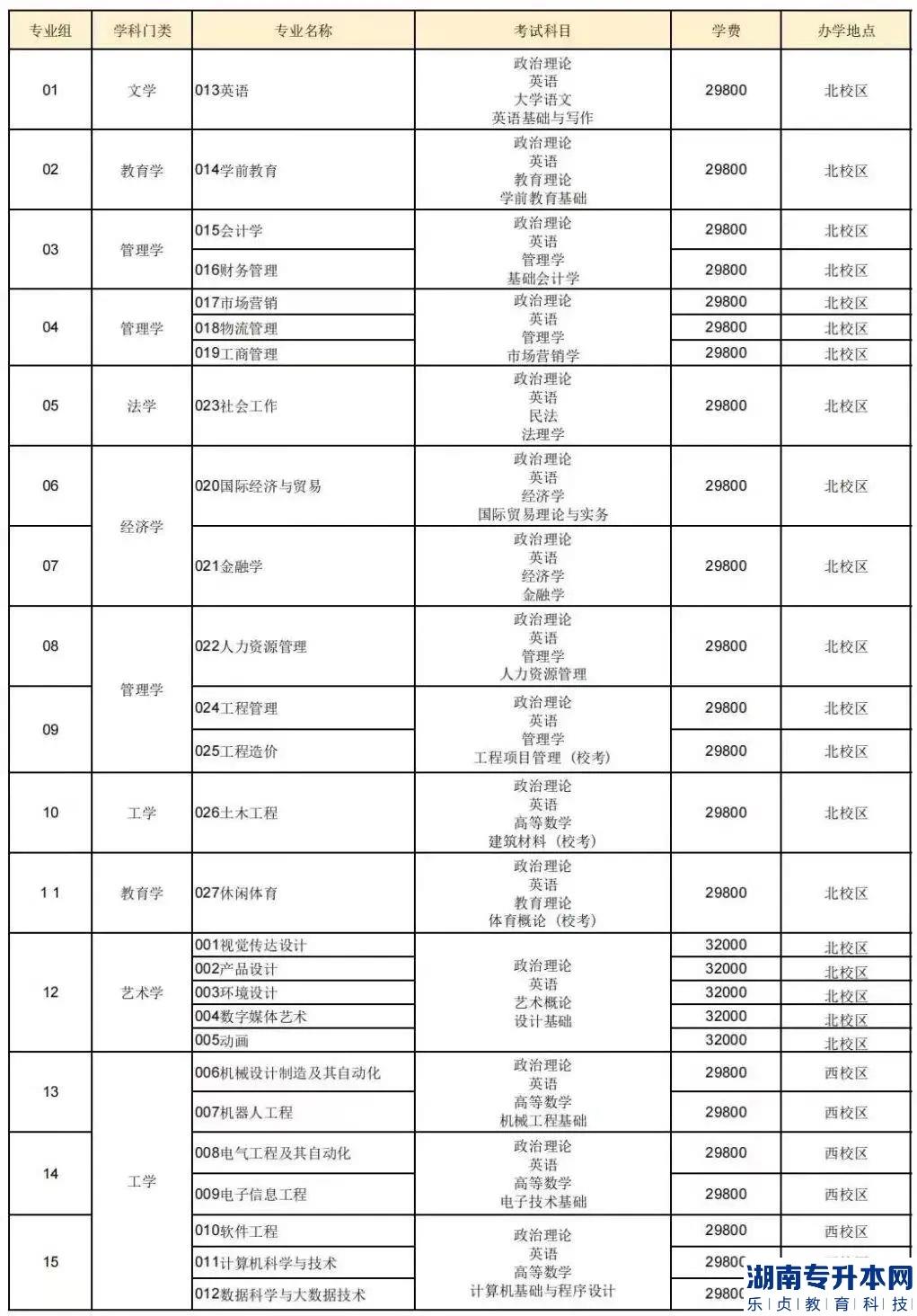 广东白云学院专升本学费多少钱一年(图2)