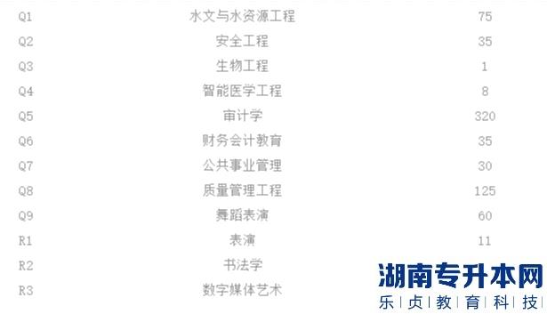 2023年河南专升本各专业招生人数(图6)