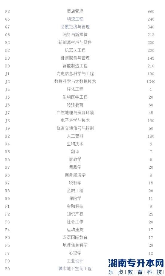 2023年河南专升本各专业招生人数(图5)