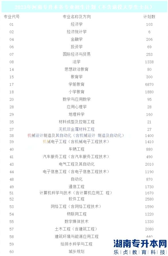 2023年河南专升本各专业招生人数(图2)