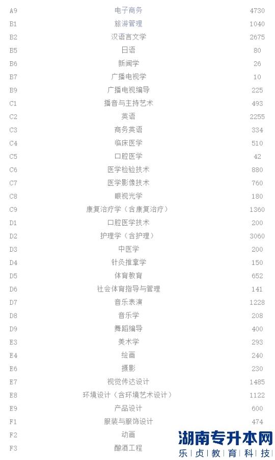 2023年河南专升本各专业招生人数(图4)