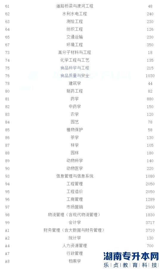 2023年河南专升本各专业招生人数(图3)