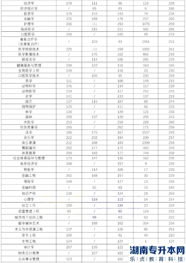 河南专升本2023年各专业过线人数及最高分(图4)