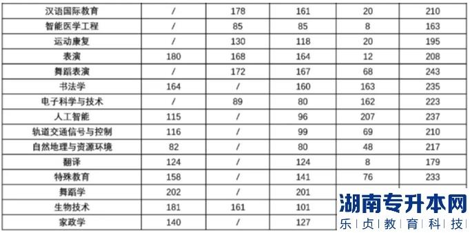 河南专升本2023年各专业过线人数及最高分(图5)