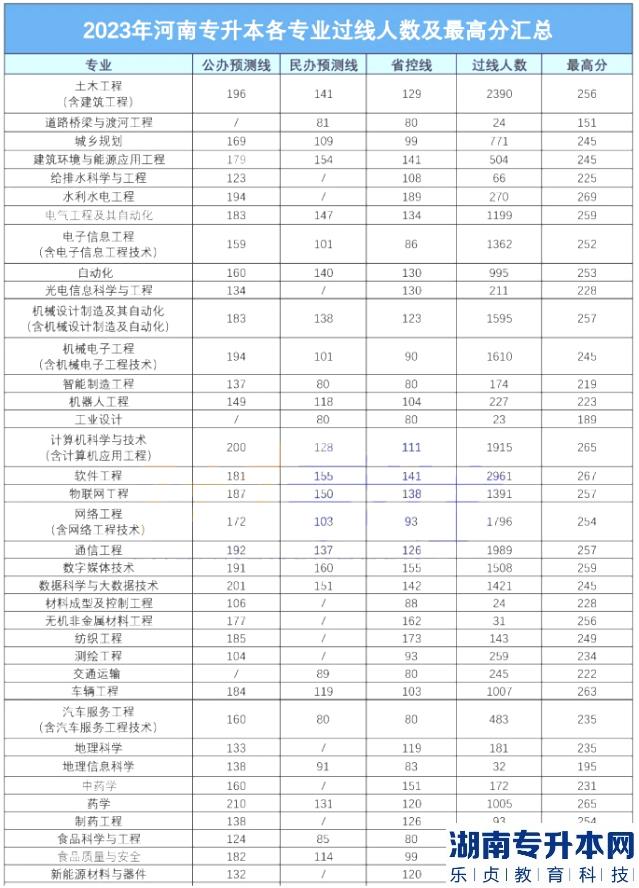 河南专升本2023年各专业过线人数及最高分(图2)