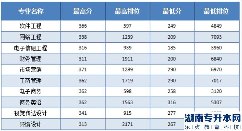 2023年广东东软学院专升本招生专业(图3)