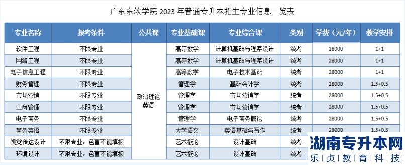 2023年广东东软学院专升本招生专业(图2)