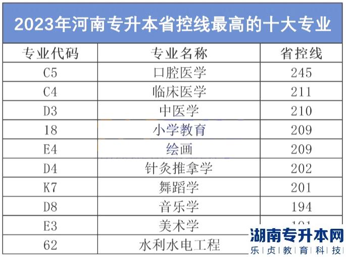 2023年河南专升本省控线最高的十大专业(图2)