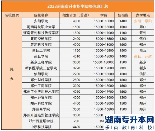 2023年河南专升本院校学费、住宿费、办学地点（50所）(图3)