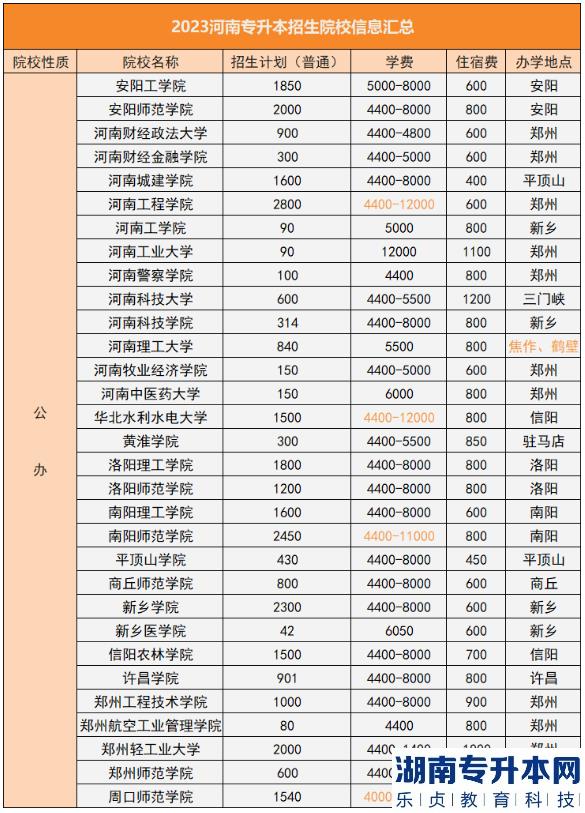 2023年河南专升本院校学费、住宿费、办学地点（50所）(图2)