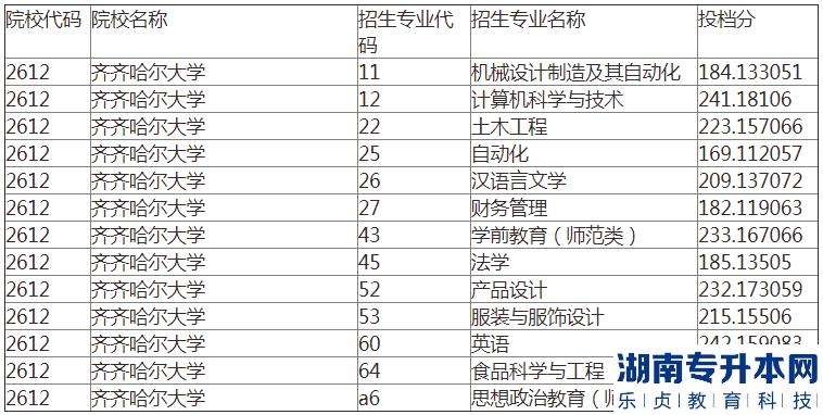 齐齐哈尔大学专升本2022-2023年录取分数线(图3)