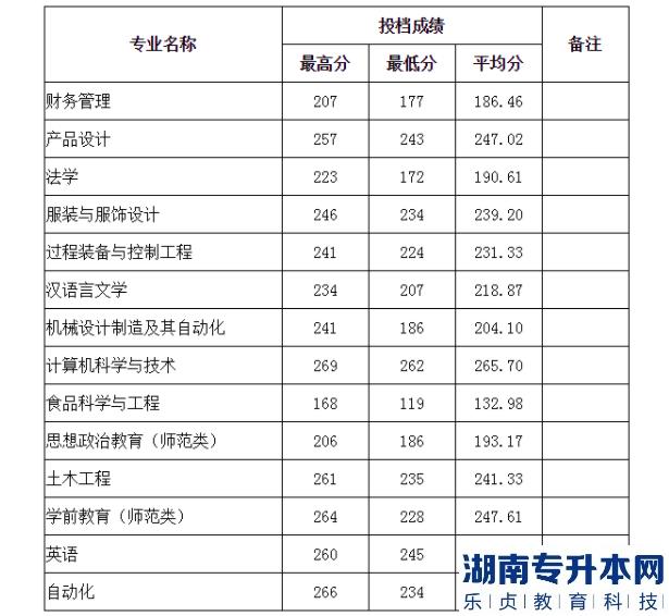 齐齐哈尔大学专升本2022-2023年录取分数线(图2)