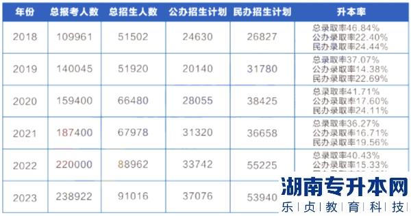 河南专升本的近六年报考人数及录取率(图2)