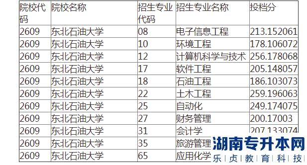 东北石油大学专升本2022-2023年录取分数线(图3)