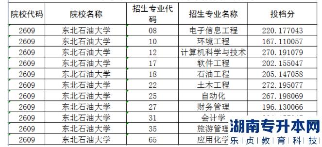 东北石油大学专升本2022-2023年录取分数线(图2)