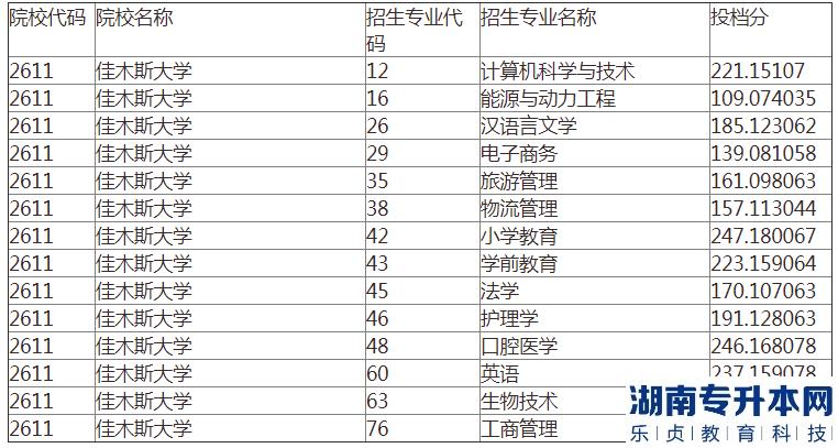 佳木斯大学2022-2023年专升本录取分数线(图3)