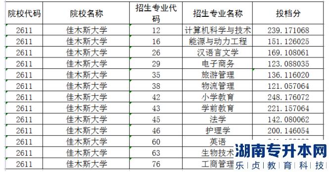 佳木斯大学2022-2023年专升本录取分数线(图2)