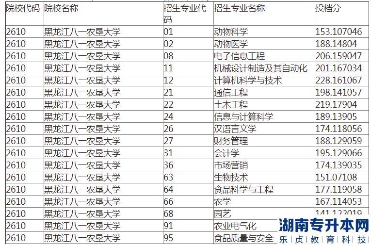 黑龙江八一农垦大学专升本2022-2023年录取分数线(图3)