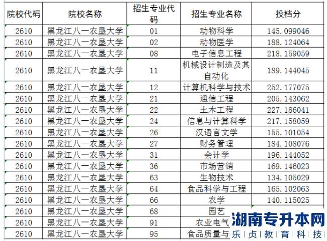 黑龙江八一农垦大学专升本2022-2023年录取分数线(图2)