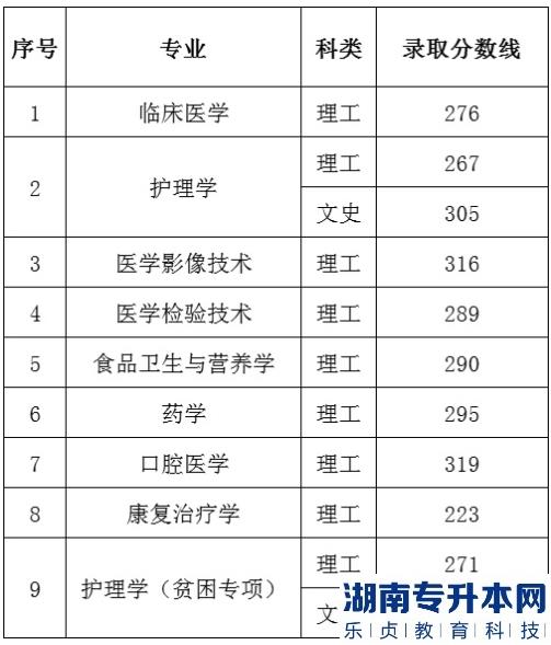 2022年贵州医科大学专升本录取分数线(图2)