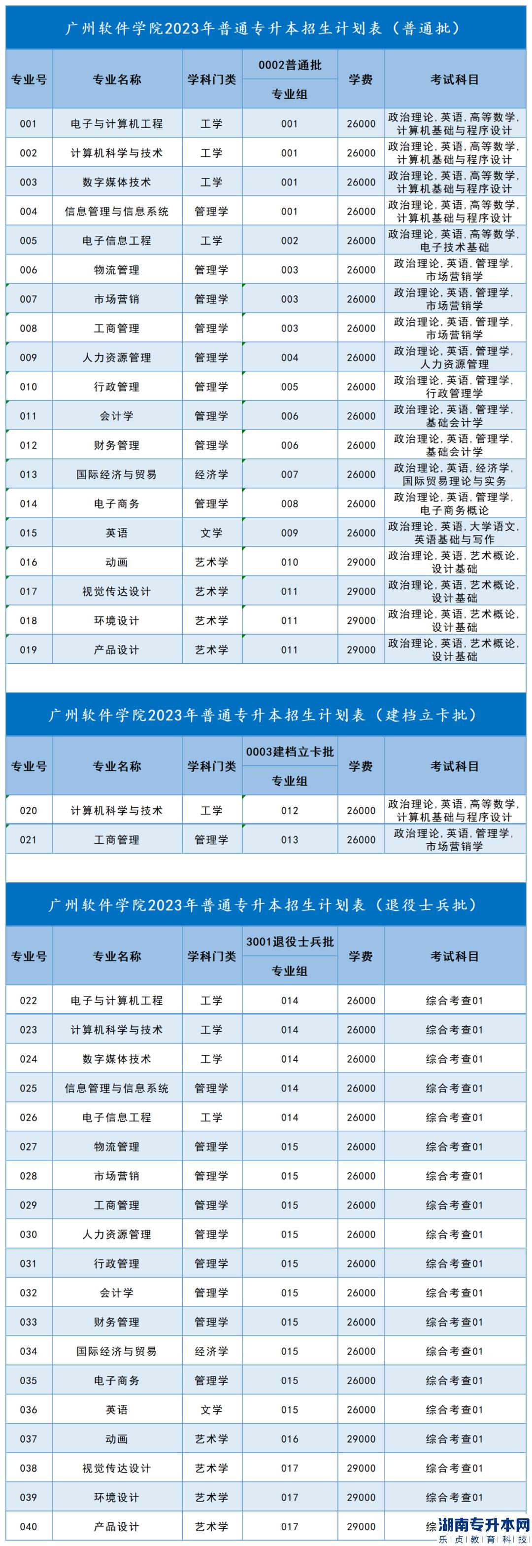 2023年广州软件学院专升本招生专业与志愿填报(图5)