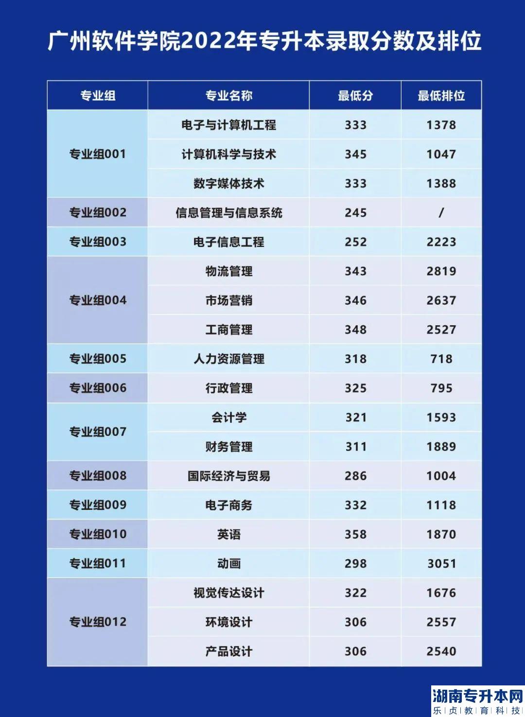 2023年广州软件学院专升本招生专业与志愿填报(图4)