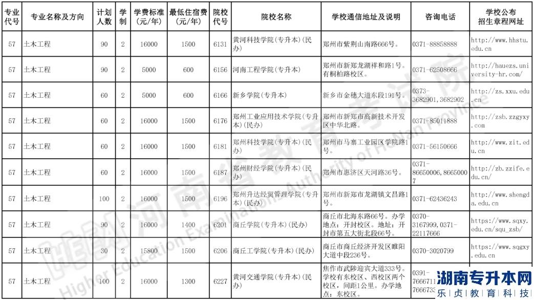 河南2023年专升本土木工程专业都有哪些学校(图2)