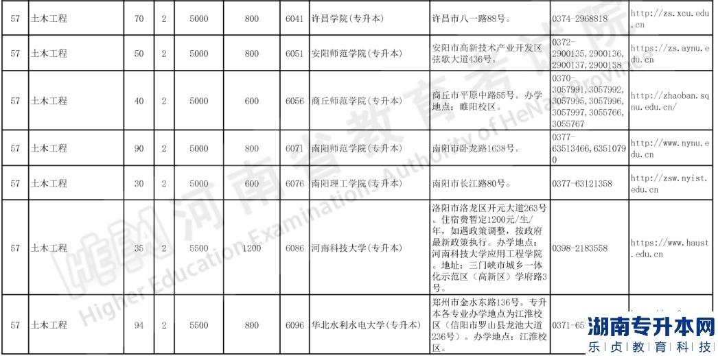 河南2023年专升本土木工程专业都有哪些学校(图3)