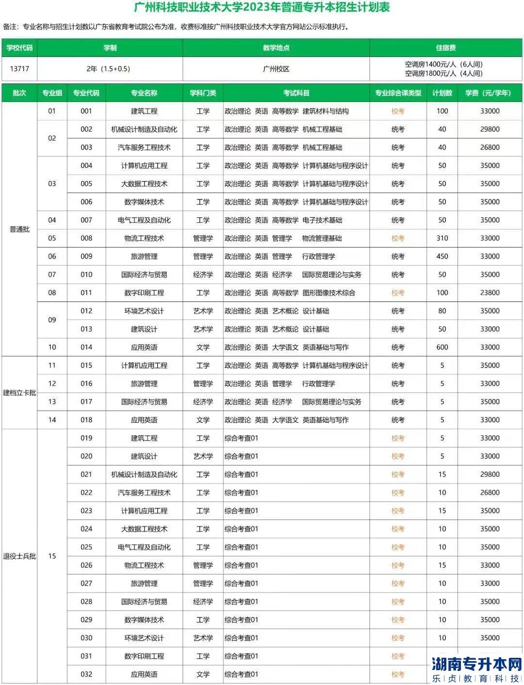广州科技职业技术大学专升本2023年招生计划(图2)