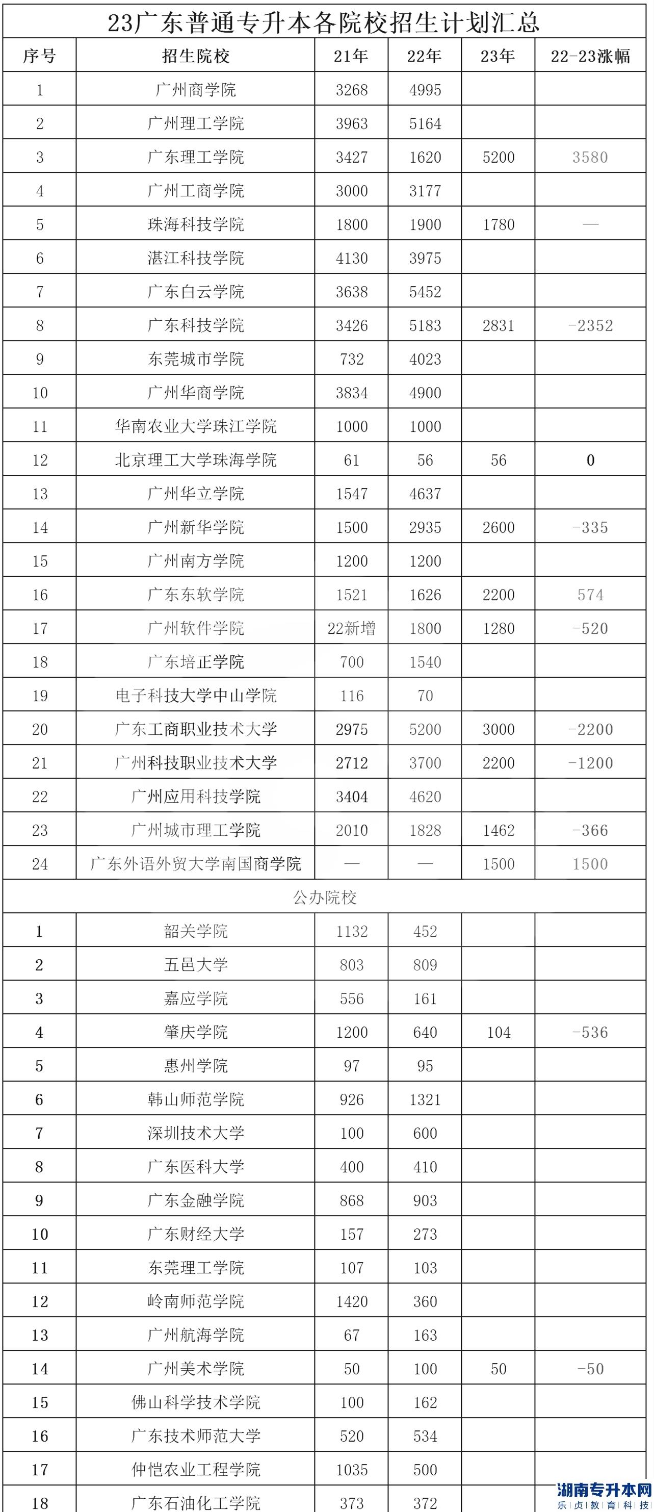 广东2023年普通专升本已有13所院校公布拟招生计划(图2)