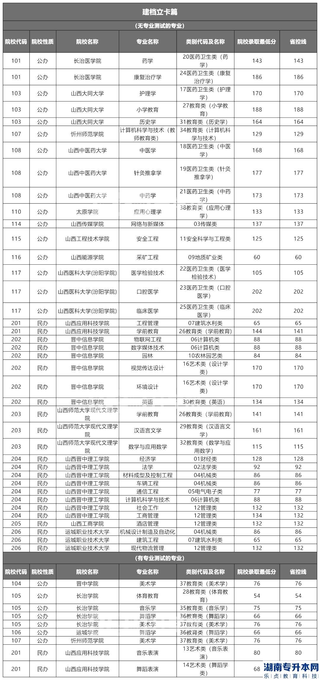 山西专升本2022年过省控线就能录取的专业和院校(图3)