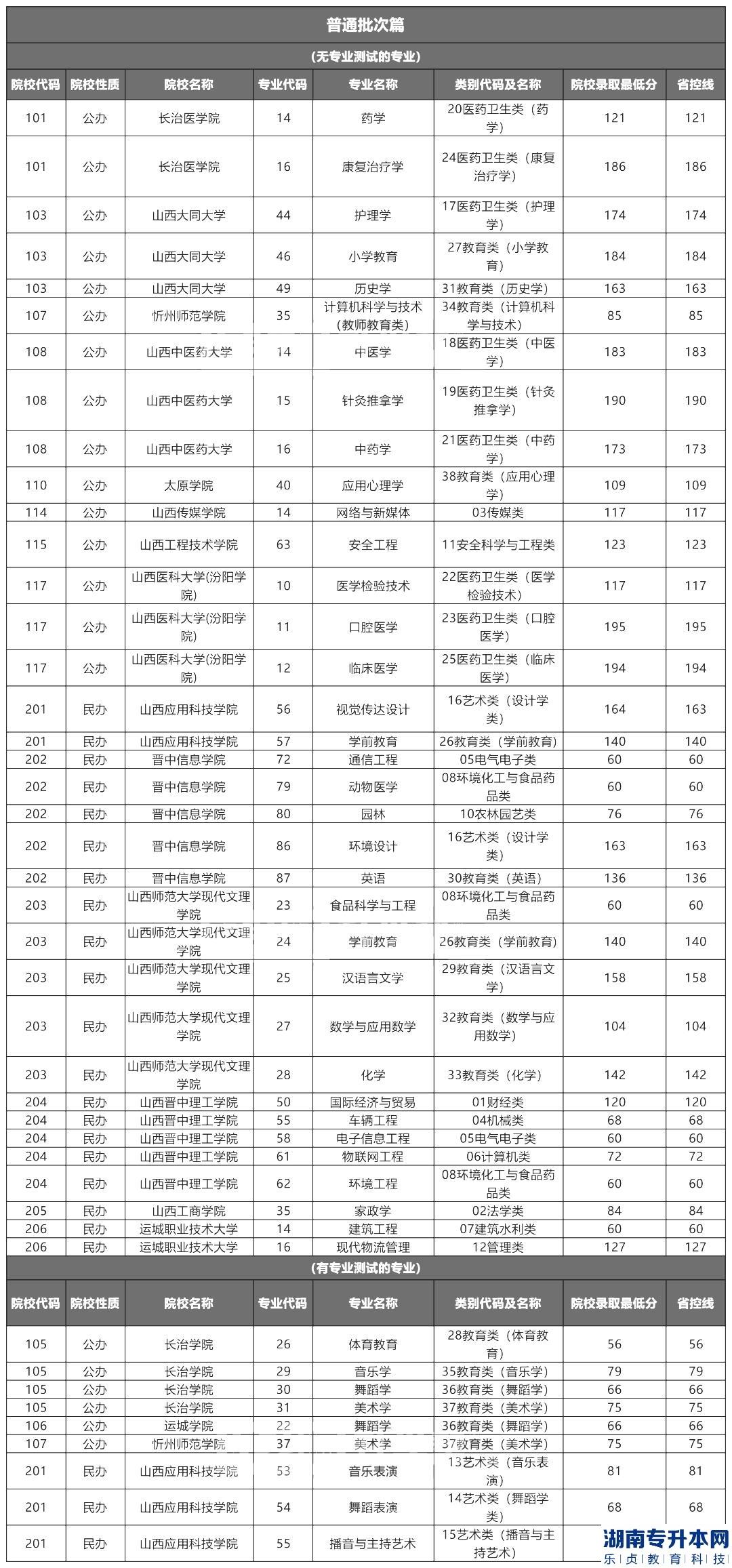 山西专升本2022年过省控线就能录取的专业和院校(图2)
