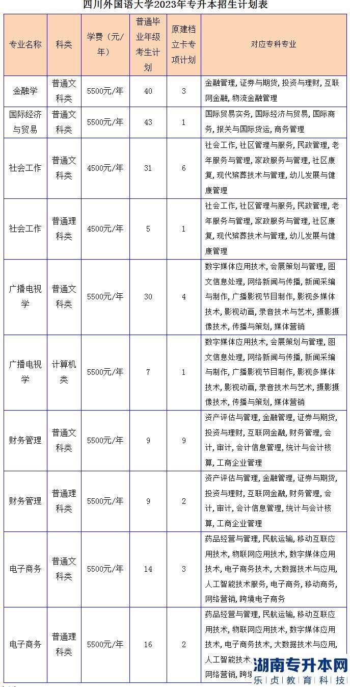 四川外国语大学专升本2023年招生计划专业对照表(图2)