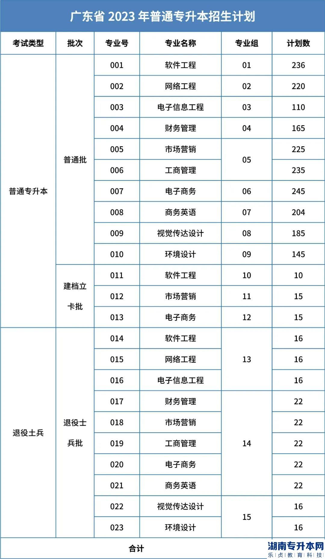 广东东软学院专升本2023年招生计划(图2)
