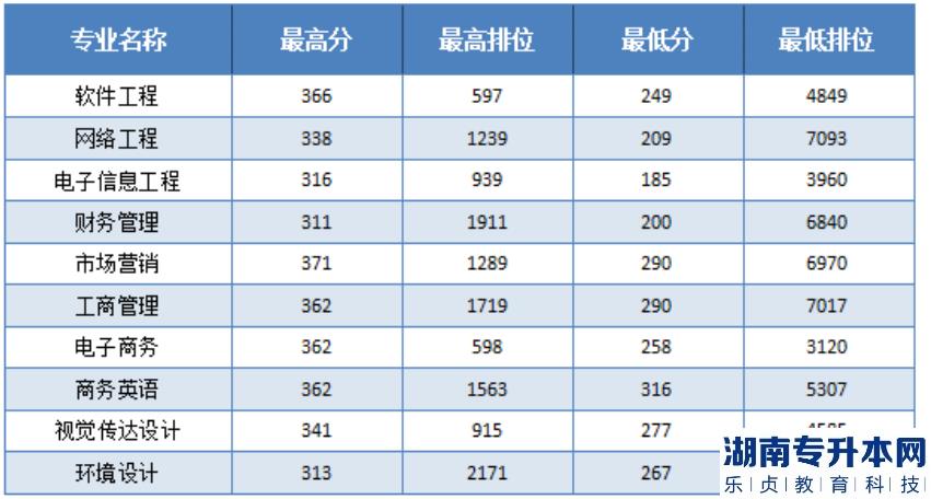 广东东软学院专升本2023年招生计划(图3)